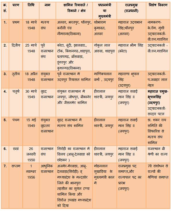 Integration of Rajasthan